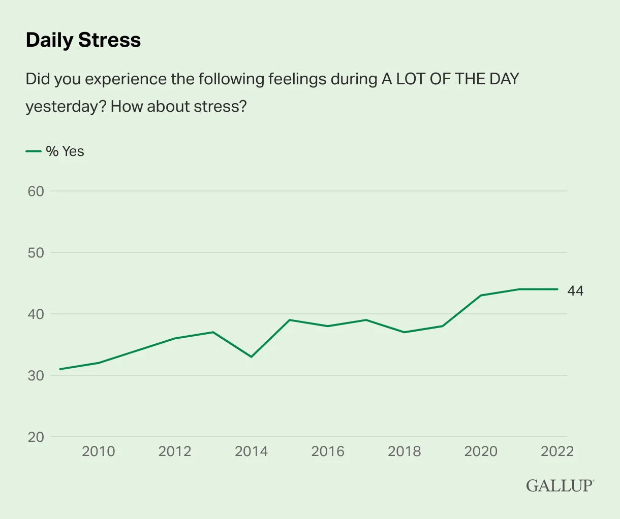 Diagram som visar hur andelen som svarat att de känt sig stressade största delen av gårdagen ökat från 31% till 44% mellan 2009 och 2022.